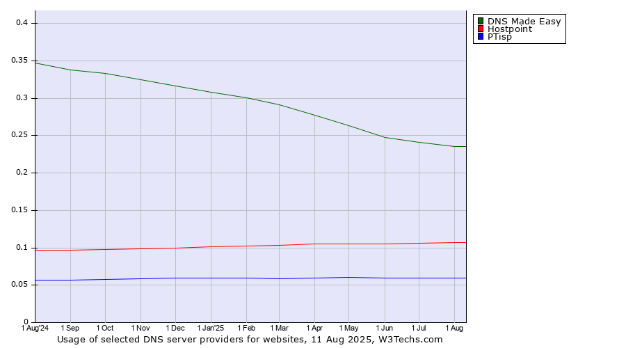 Historical trends in the usage of DNS Made Easy vs. Hostpoint vs. PTisp