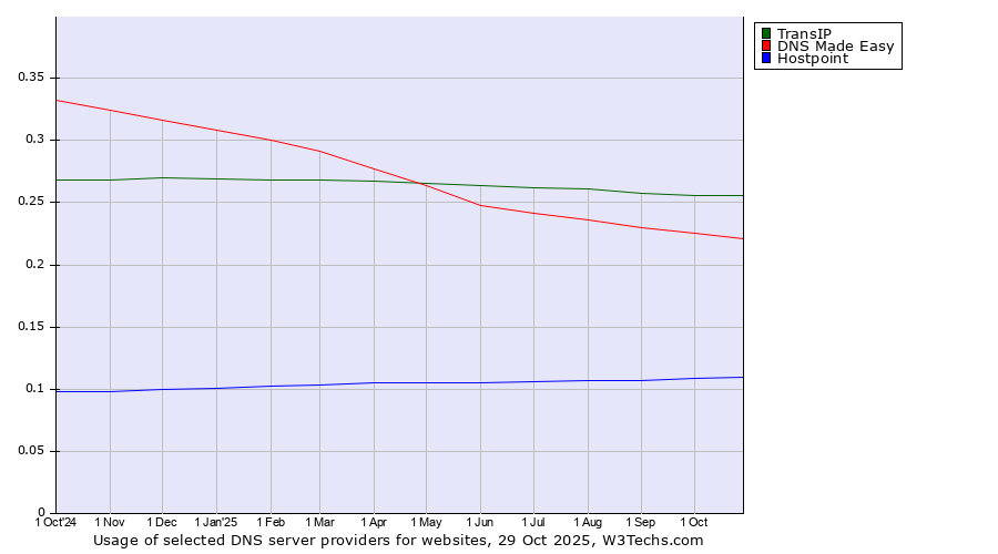 Historical trends in the usage of TransIP vs. DNS Made Easy vs. Hostpoint