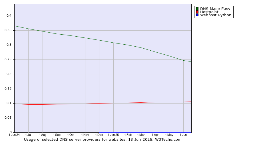 Historical trends in the usage of DNS Made Easy vs. Hostpoint vs. Webhost Python