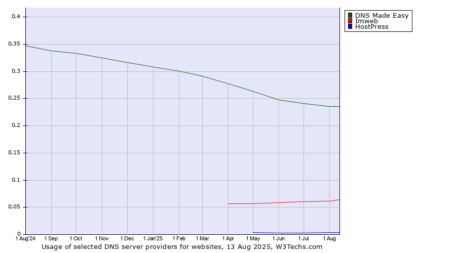 Historical trends in the usage of DNS Made Easy vs. Imweb vs. HostPress