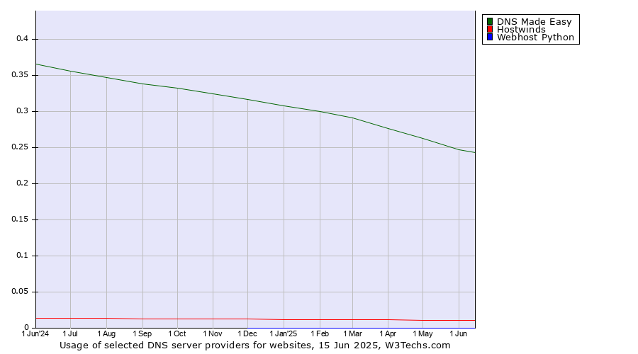 Historical trends in the usage of DNS Made Easy vs. Hostwinds vs. Webhost Python