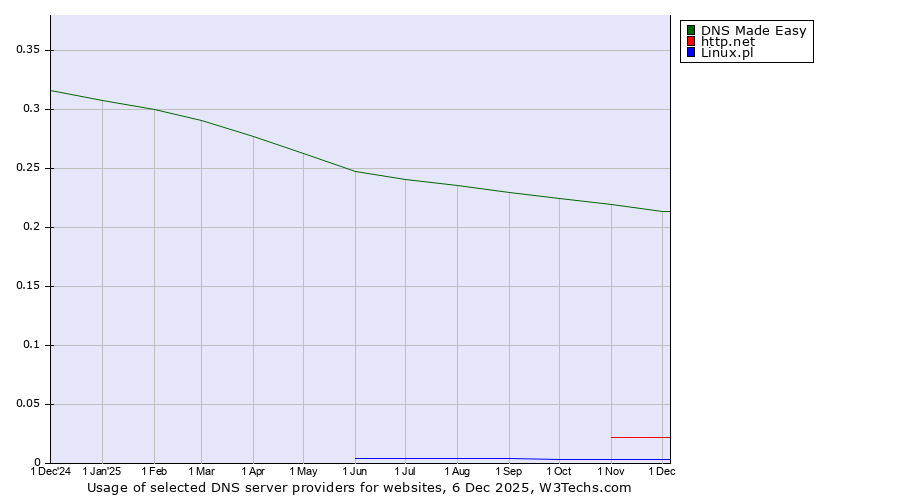 Historical trends in the usage of DNS Made Easy vs. http.net vs. Linux.pl