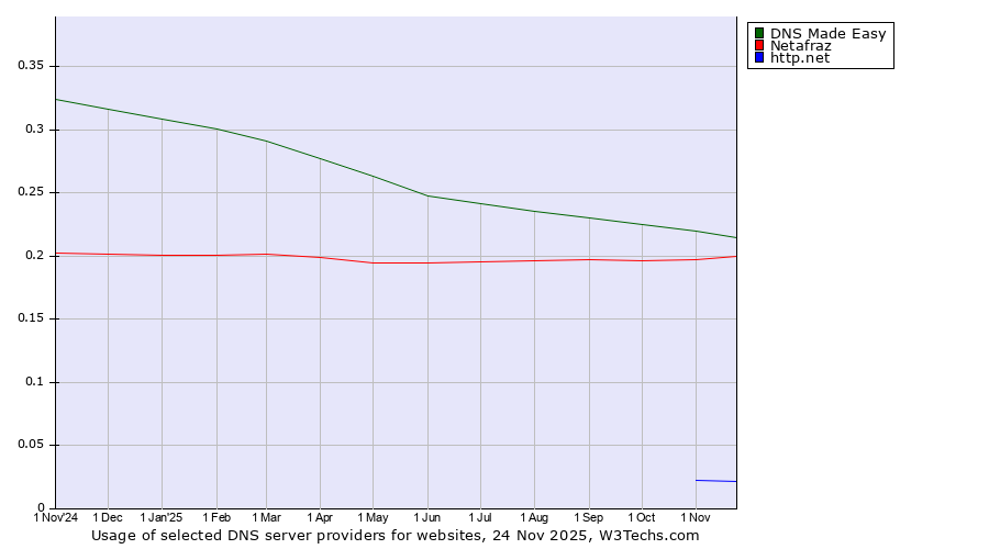 Historical trends in the usage of DNS Made Easy vs. Netafraz vs. http.net