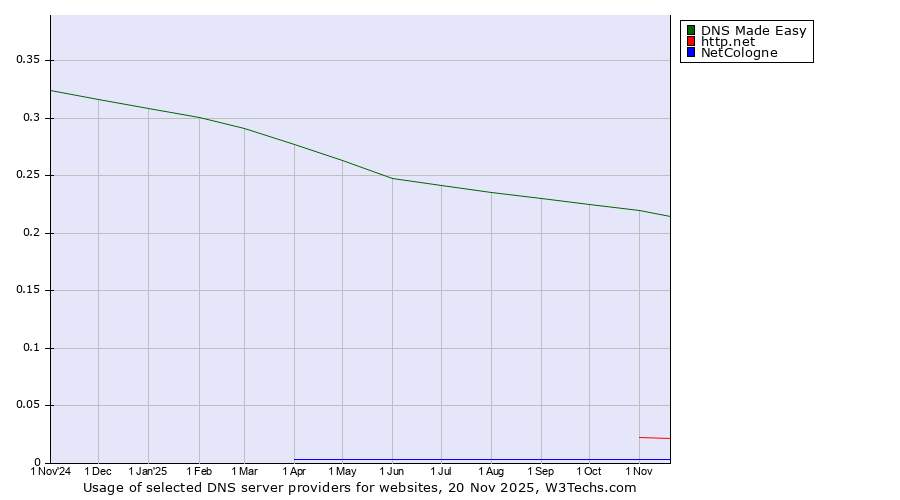 Historical trends in the usage of DNS Made Easy vs. http.net vs. NetCologne