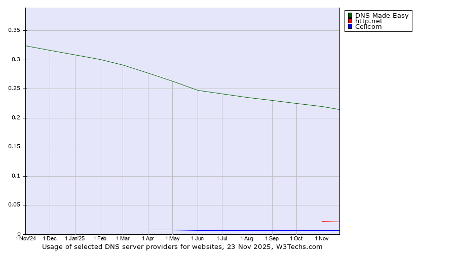 Historical trends in the usage of DNS Made Easy vs. http.net vs. Cellcom