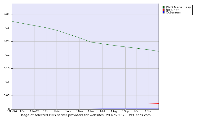 Historical trends in the usage of DNS Made Easy vs. http.net vs. Octenium