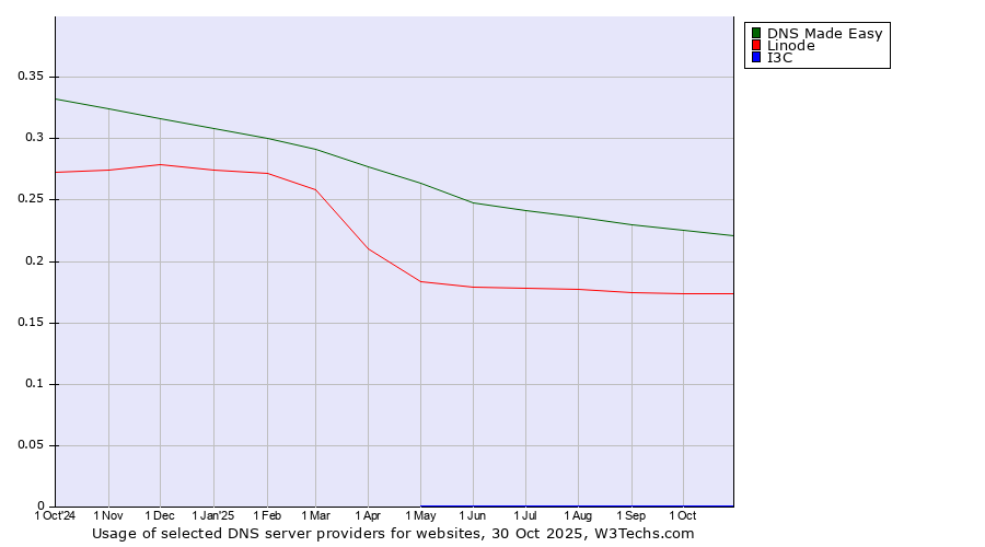 Historical trends in the usage of DNS Made Easy vs. Linode vs. I3C
