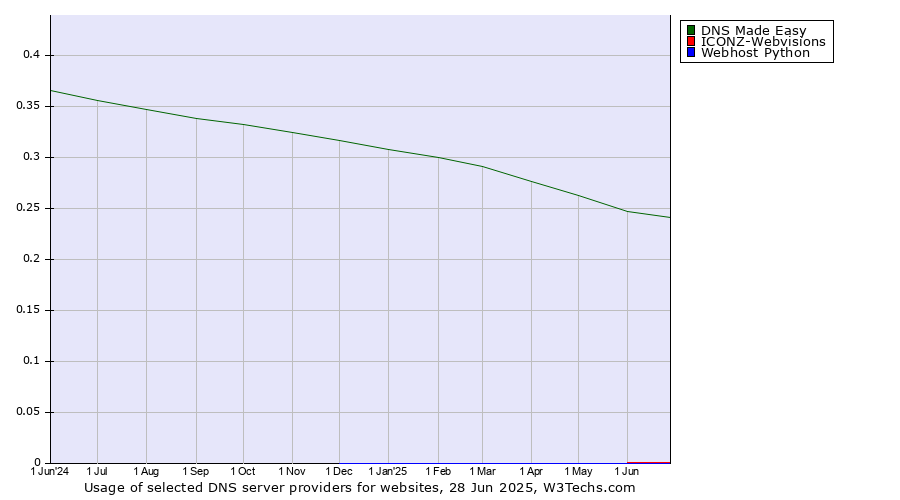 Historical trends in the usage of DNS Made Easy vs. ICONZ-Webvisions vs. Webhost Python