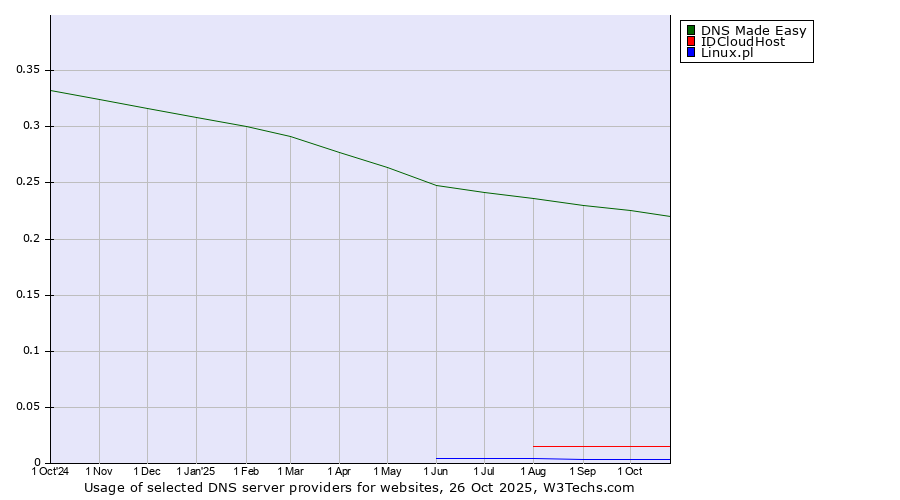 Historical trends in the usage of DNS Made Easy vs. IDCloudHost vs. Linux.pl