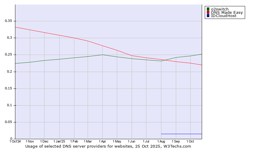 Historical trends in the usage of o2switch vs. DNS Made Easy vs. IDCloudHost