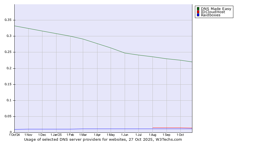 Historical trends in the usage of DNS Made Easy vs. IDCloudHost vs. Raidboxes