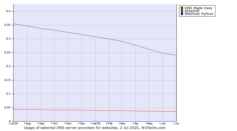 Historical trends in the usage of DNS Made Easy vs. IdeaSoft vs. Webhost Python