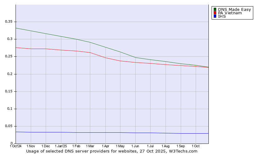 Historical trends in the usage of DNS Made Easy vs. PA Vietnam vs. IHS
