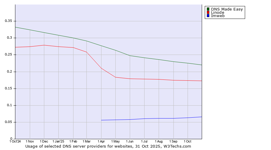 Historical trends in the usage of DNS Made Easy vs. Linode vs. Imweb