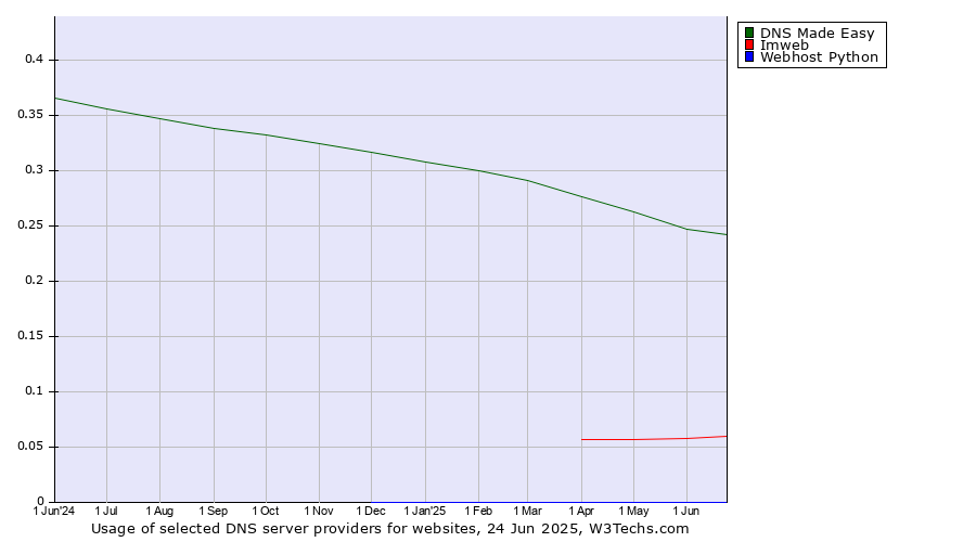 Historical trends in the usage of DNS Made Easy vs. Imweb vs. Webhost Python