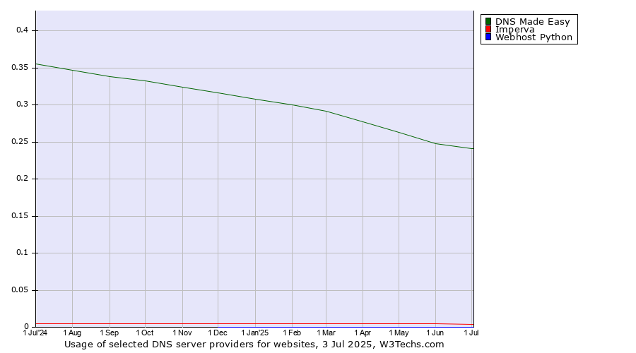 Historical trends in the usage of DNS Made Easy vs. Imperva vs. Webhost Python