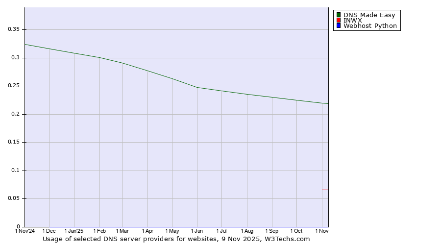Historical trends in the usage of DNS Made Easy vs. INWX vs. Webhost Python