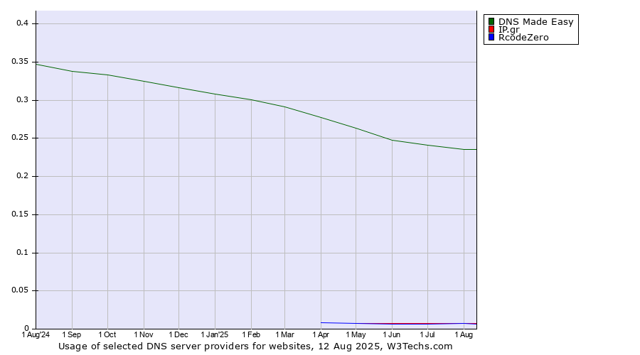 Historical trends in the usage of DNS Made Easy vs. IP.gr vs. RcodeZero