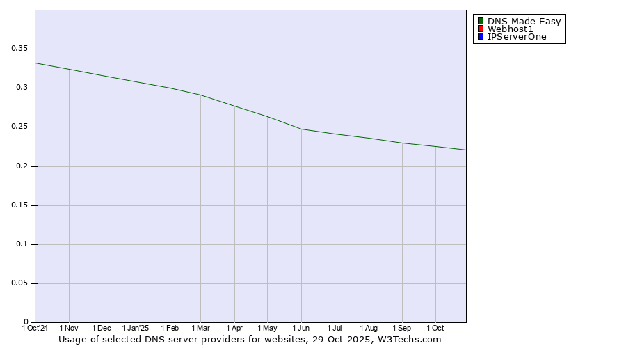 Historical trends in the usage of DNS Made Easy vs. Webhost1 vs. IPServerOne