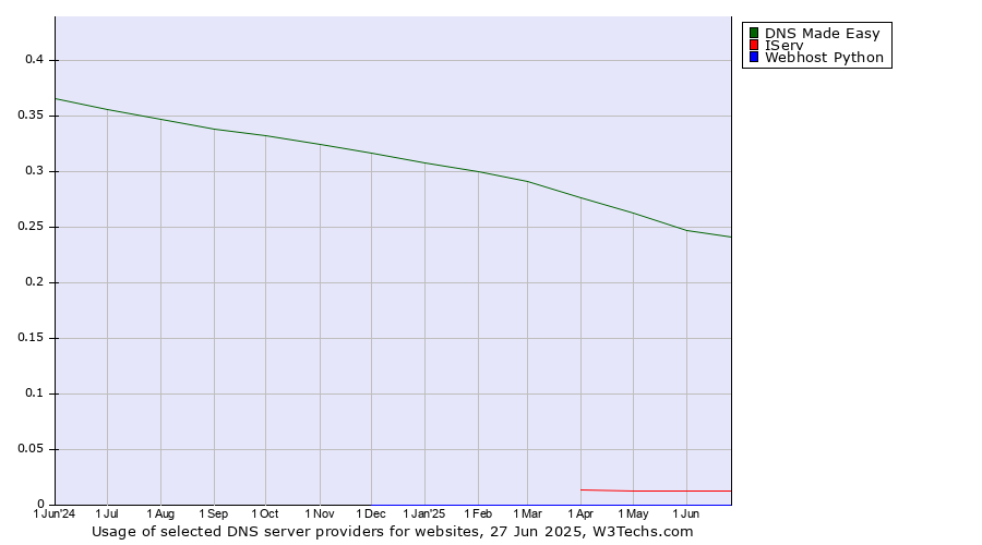 Historical trends in the usage of DNS Made Easy vs. IServ vs. Webhost Python