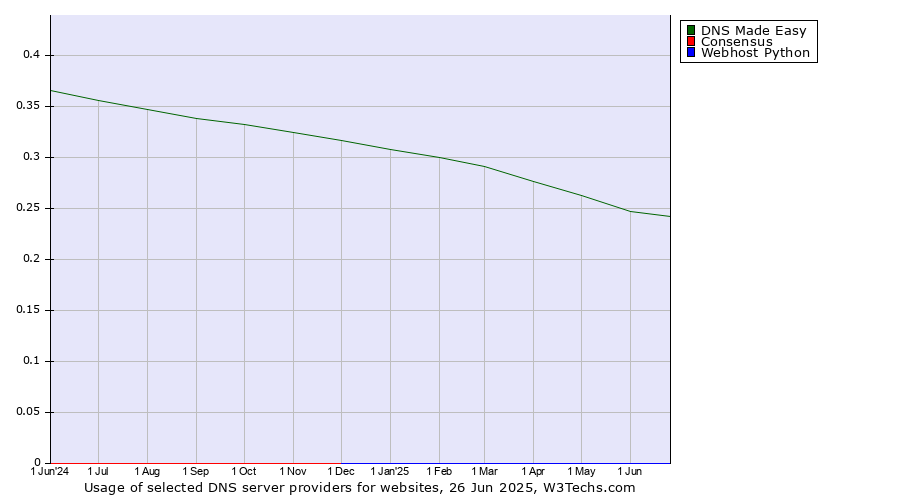 Historical trends in the usage of DNS Made Easy vs. Consensus vs. Webhost Python