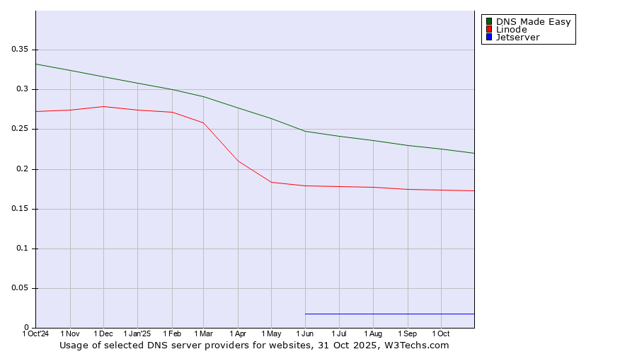 Historical trends in the usage of DNS Made Easy vs. Linode vs. Jetserver