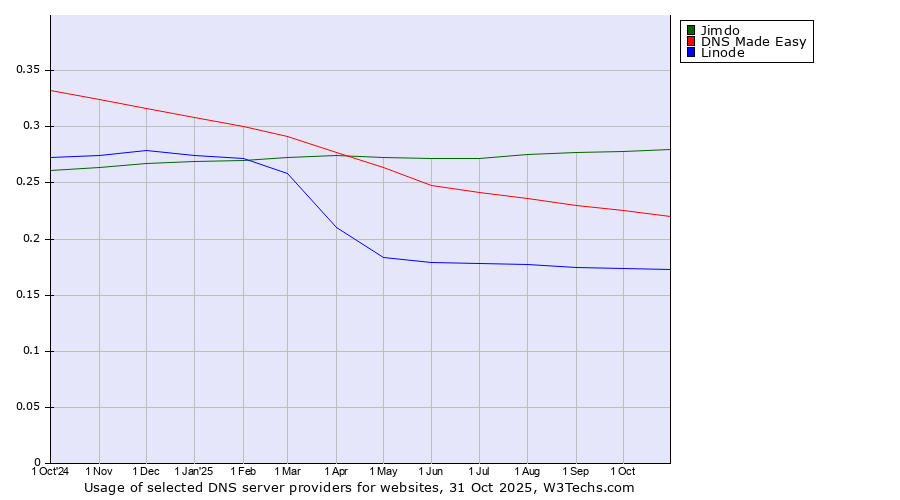 Historical trends in the usage of Jimdo vs. DNS Made Easy vs. Linode