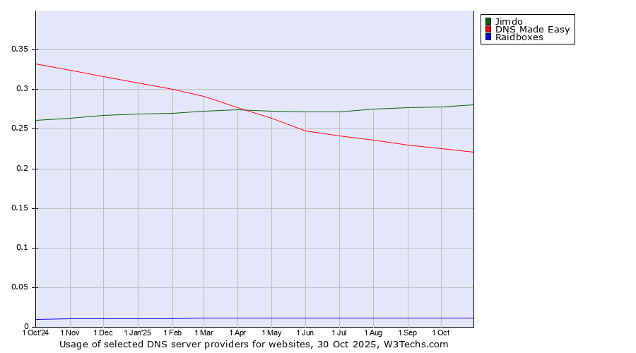 Historical trends in the usage of Jimdo vs. DNS Made Easy vs. Raidboxes