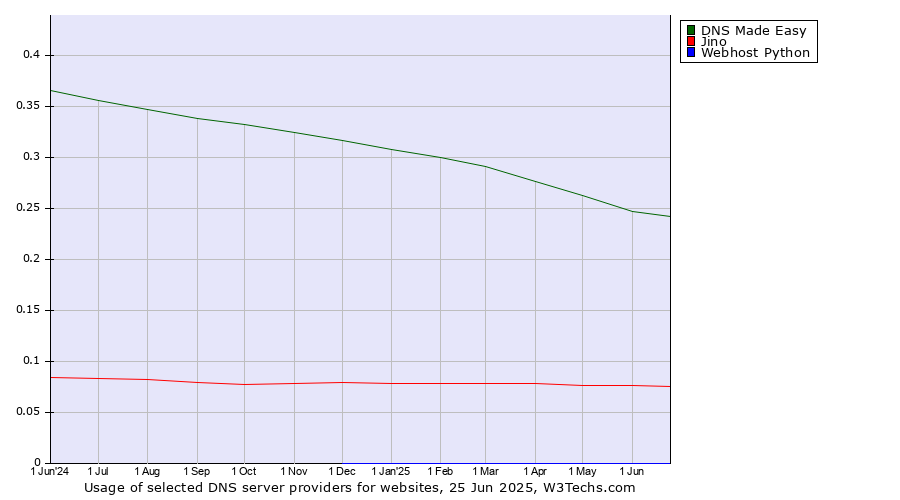 Historical trends in the usage of DNS Made Easy vs. Jino vs. Webhost Python