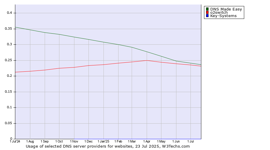 Historical trends in the usage of DNS Made Easy vs. o2switch vs. Key-Systems