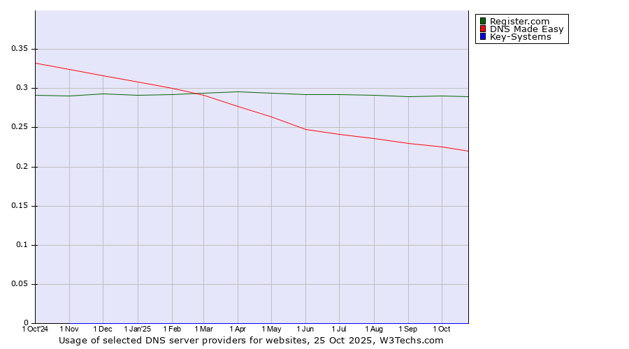 Historical trends in the usage of Register.com vs. DNS Made Easy vs. Key-Systems