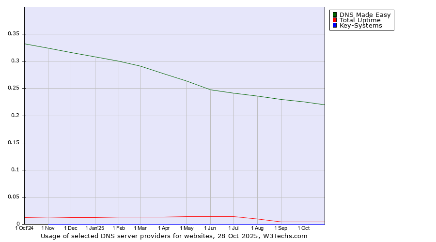 Historical trends in the usage of DNS Made Easy vs. Total Uptime vs. Key-Systems