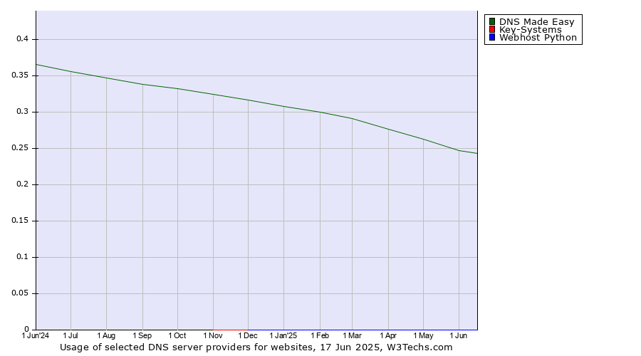 Historical trends in the usage of DNS Made Easy vs. Key-Systems vs. Webhost Python