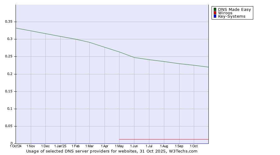 Historical trends in the usage of DNS Made Easy vs. Wiroos vs. Key-Systems
