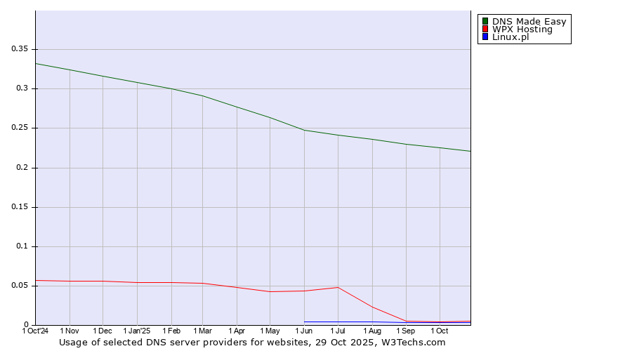 Historical trends in the usage of DNS Made Easy vs. WPX Hosting vs. Linux.pl