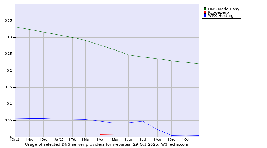 Historical trends in the usage of DNS Made Easy vs. RcodeZero vs. WPX Hosting