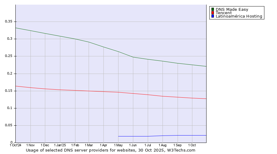 Historical trends in the usage of DNS Made Easy vs. Tencent vs. Latinoamérica Hosting
