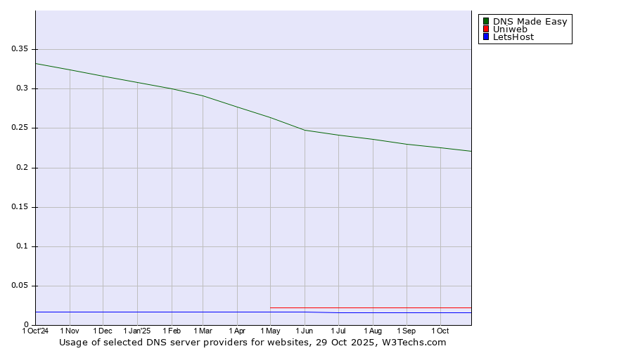 Historical trends in the usage of DNS Made Easy vs. Uniweb vs. LetsHost