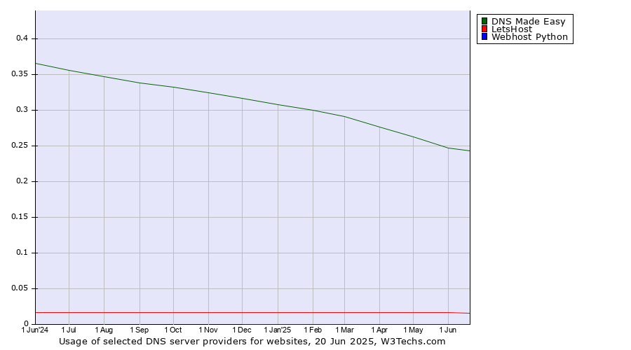 Historical trends in the usage of DNS Made Easy vs. LetsHost vs. Webhost Python