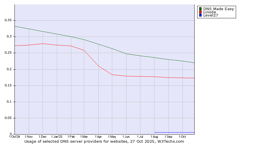 Historical trends in the usage of DNS Made Easy vs. Linode vs. Level27