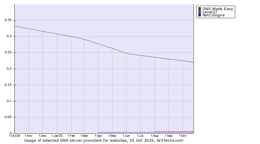 Historical trends in the usage of DNS Made Easy vs. Level27 vs. NetCologne