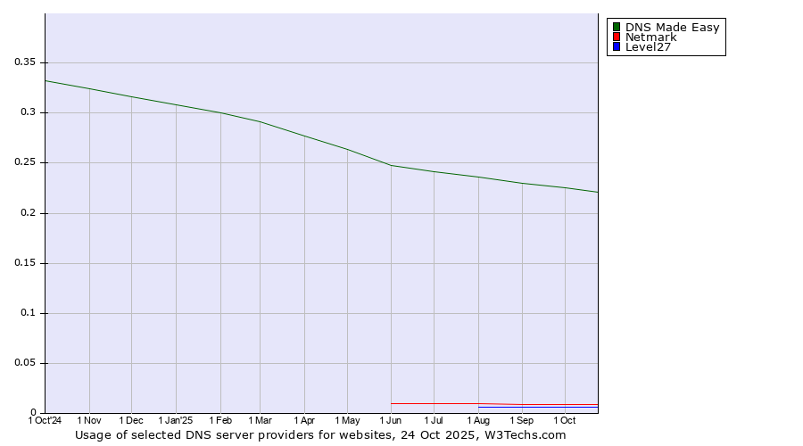 Historical trends in the usage of DNS Made Easy vs. Netmark vs. Level27