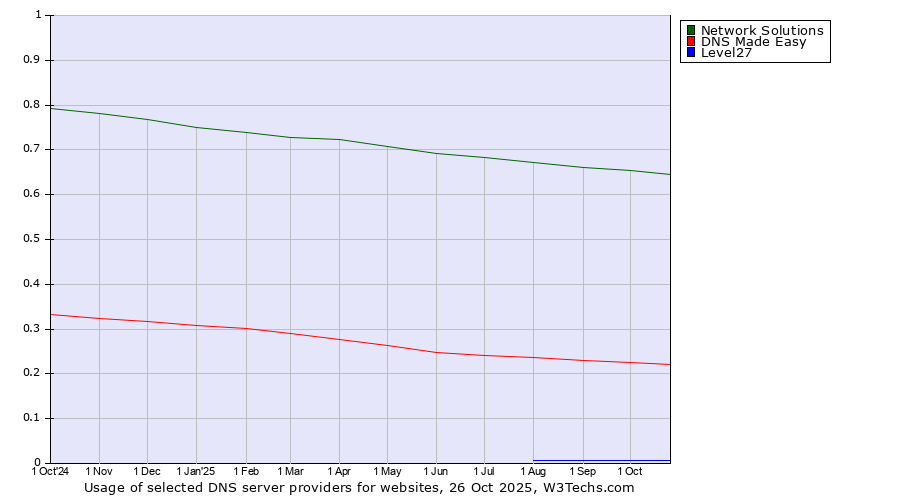 Historical trends in the usage of Network Solutions vs. DNS Made Easy vs. Level27