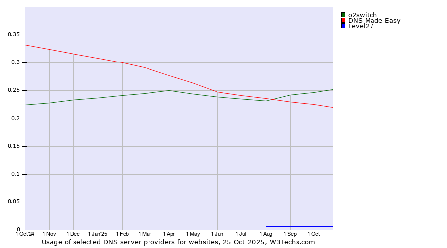 Historical trends in the usage of o2switch vs. DNS Made Easy vs. Level27