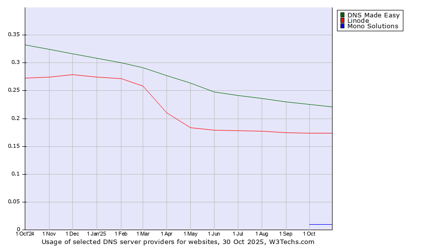 Historical trends in the usage of DNS Made Easy vs. Linode vs. Mono Solutions