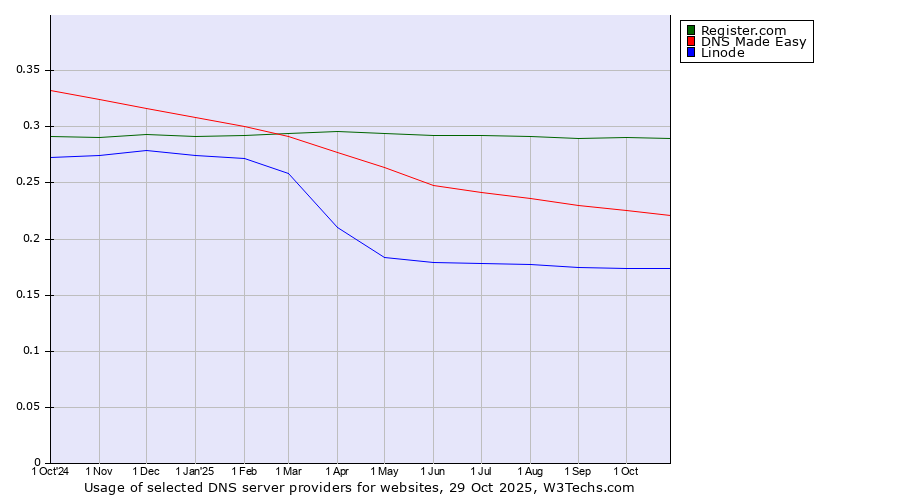 Historical trends in the usage of Register.com vs. DNS Made Easy vs. Linode