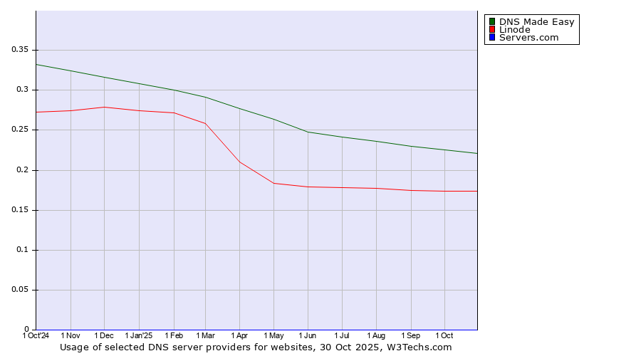 Historical trends in the usage of DNS Made Easy vs. Linode vs. Servers.com