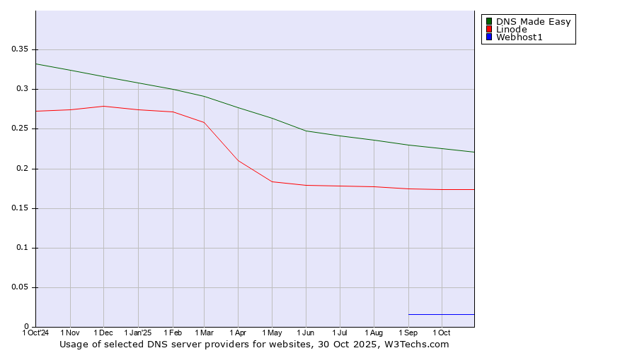 Historical trends in the usage of DNS Made Easy vs. Linode vs. Webhost1