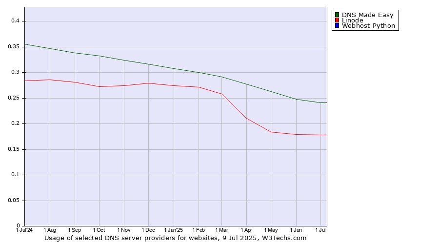 Historical trends in the usage of DNS Made Easy vs. Linode vs. Webhost Python