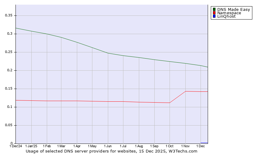 Historical trends in the usage of DNS Made Easy vs. Namespace vs. LinQhost